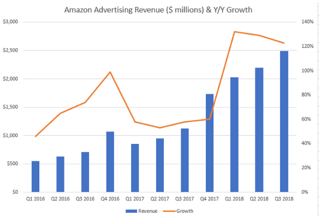 亚马逊发布Q3财报：566亿美元营收不及市场预期，广告营收增长123%